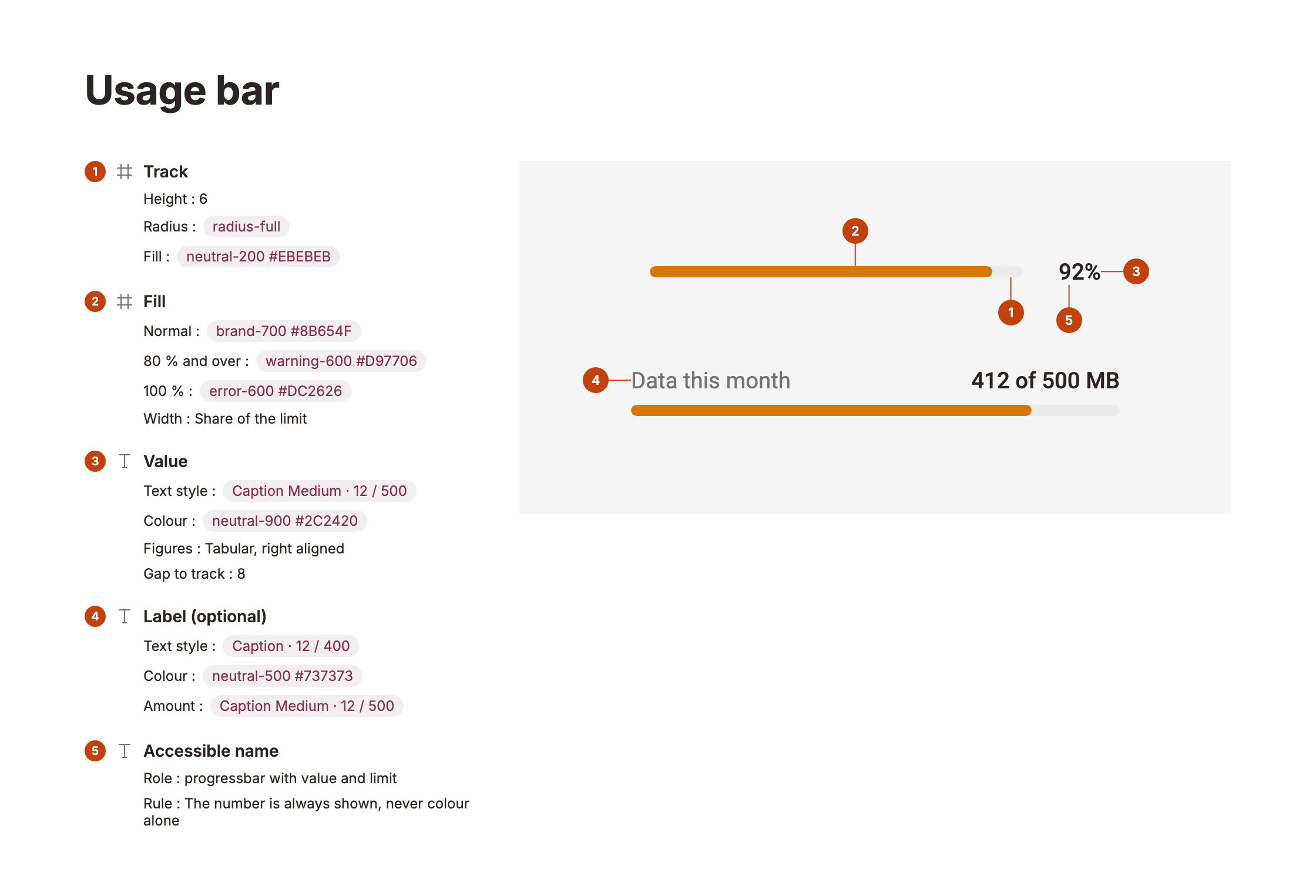 Usage bar anatomy: track, fill with threshold colours, value, label, accessible name